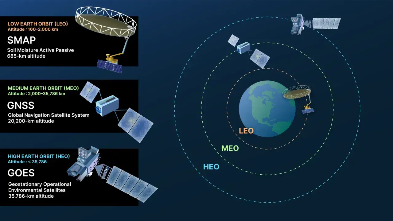 Różne satelity krążą wokół Ziemi na orbitach LEO, MEO i HEO, zapewniając łączność i dane.