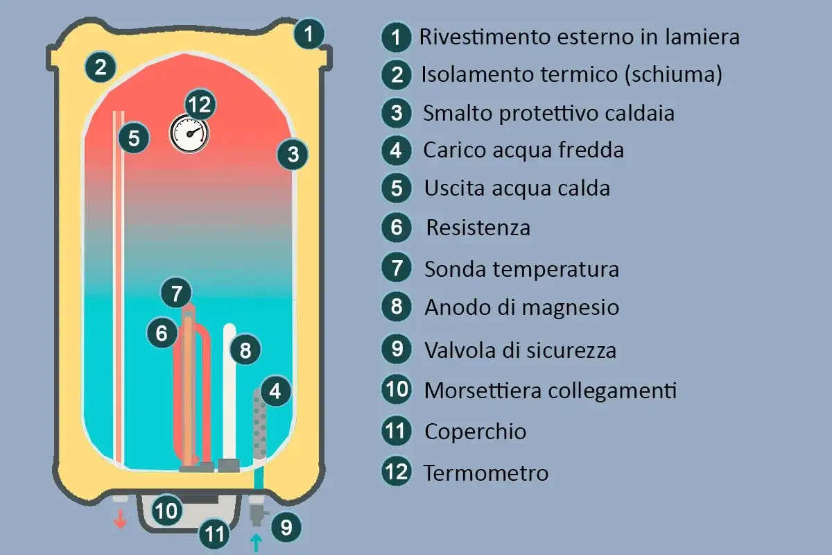Schema di come &egrave; fatto uno scaldabagno elettrico: isolamento, resistenza, termometro e valvola di sicurezza.