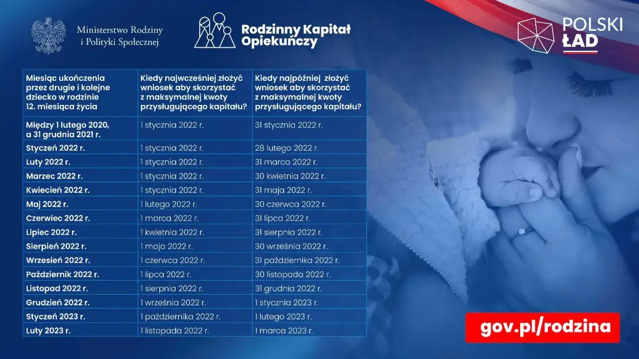 Rodzinny Kapitał Opiekuńczy: kiedy złożyć wniosek o 1000 zł na drugie dziecko, aby skorzystać z maksymalnej kwoty. Tabela terminów.