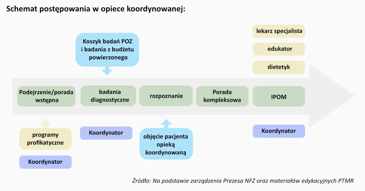 Schemat postępowania w opiece koordynowanej: od wstępnej porady, przez badania, rozpoznanie, aż po kompleksową opiekę. Koordynatorzy czuwają nad procesem.