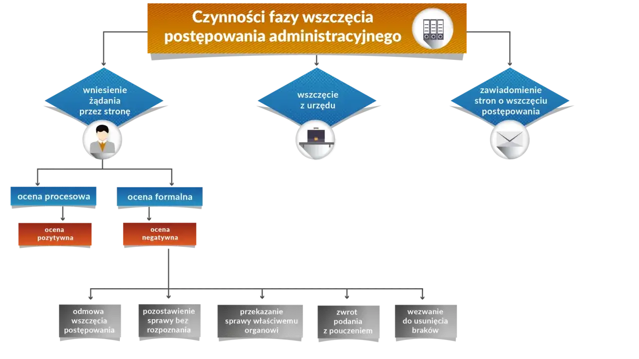 Schemat czynności fazy wszczęcia postępowania administracyjnego: wniesienie żądania, wszczęcie z urzędu, zawiadomienie stron. Procedowanie co to znaczy? To proces oceny formalnej i procesowej.