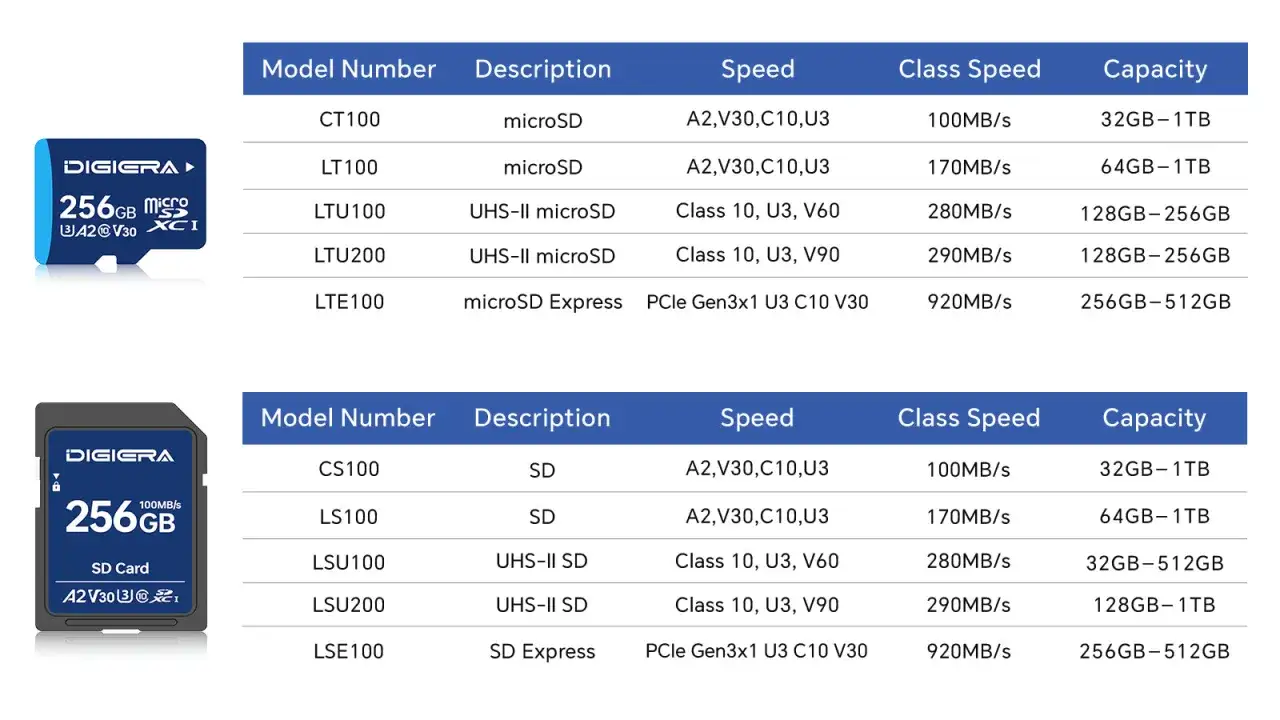 Tableau comparatif des cartes microSD et SD, indiquant le modèle, la description, la vitesse, la classe de vitesse et la taille carte sd.
