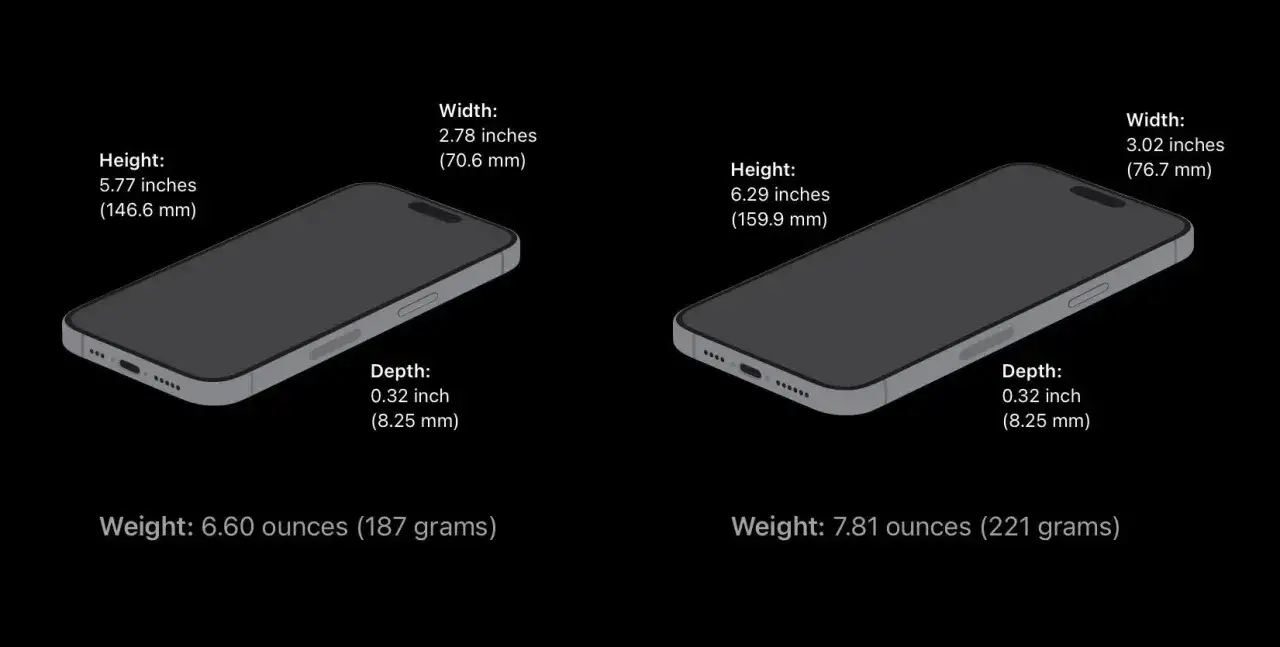 Porównanie iPhone 15 Pro wymiary: mniejszy model 146.6x70.6x8.25mm, 187g; większy 159.9x76.7x8.25mm, 221g.