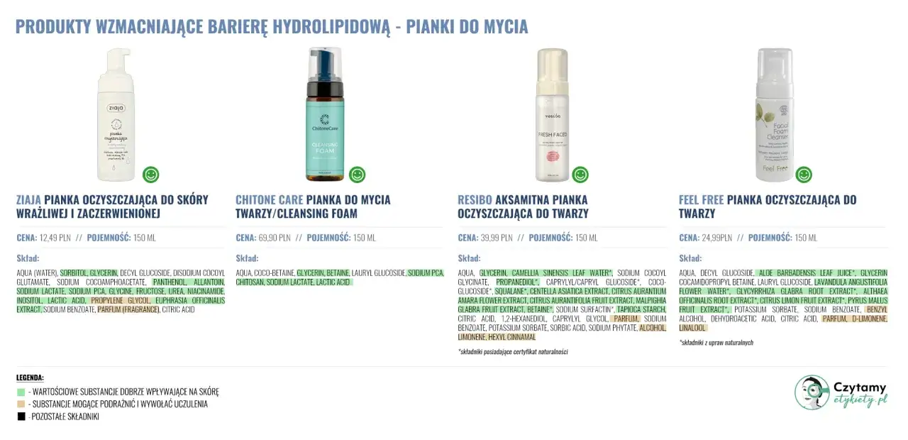 Pianki do mycia twarzy: Ziaja, Chitone Care, Resibo, Feel Free. Pomagają odbudować barierę hydrolipidową skóry.