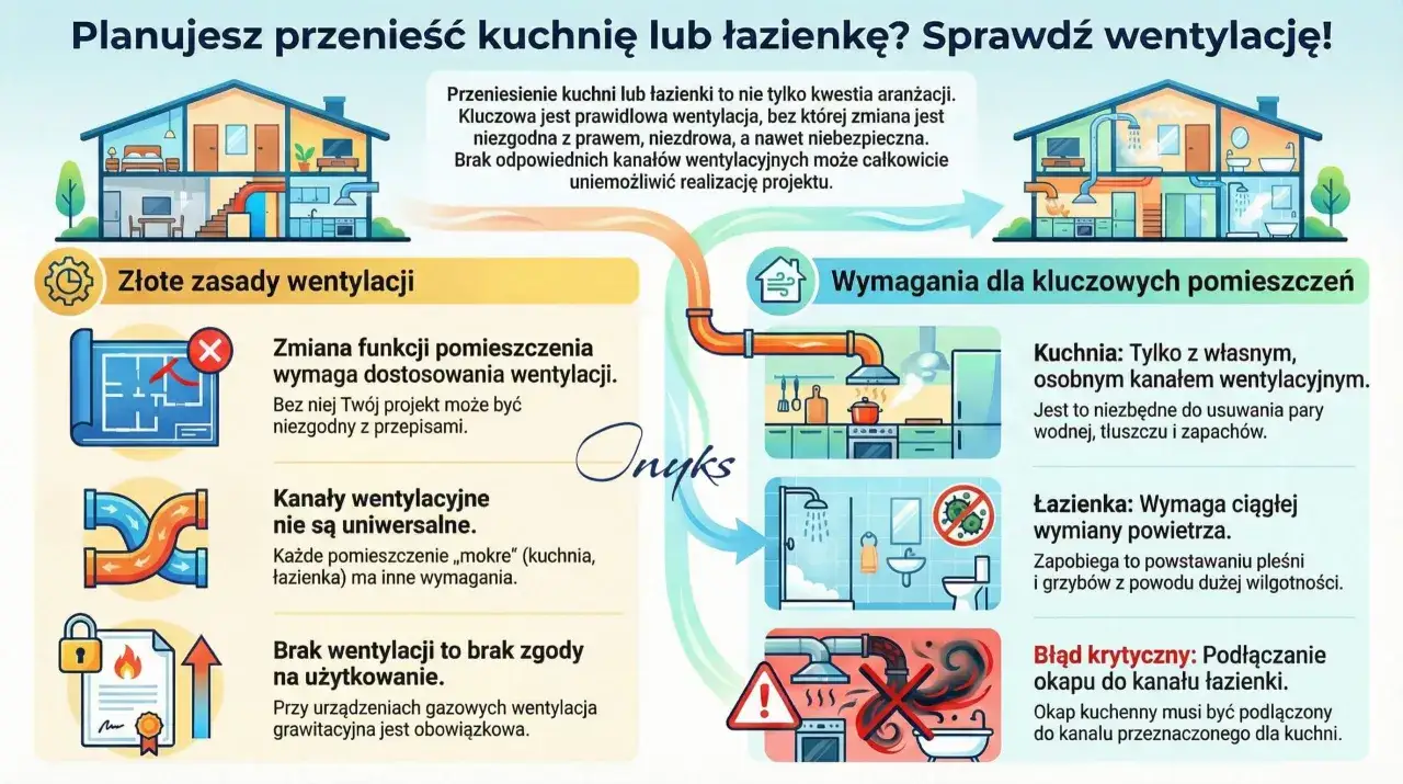 Planujesz przenieść kuchnię lub łazienkę? Sprawdź wentylację! Kluczowa jest prawidłowa wentylacja, bez której zmiana jest niezgodna z prawem, niezdrowa, a nawet niebezpieczna.