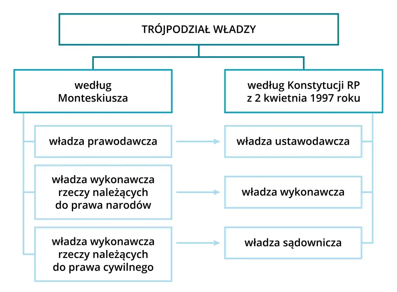trójpodział władzy schemat