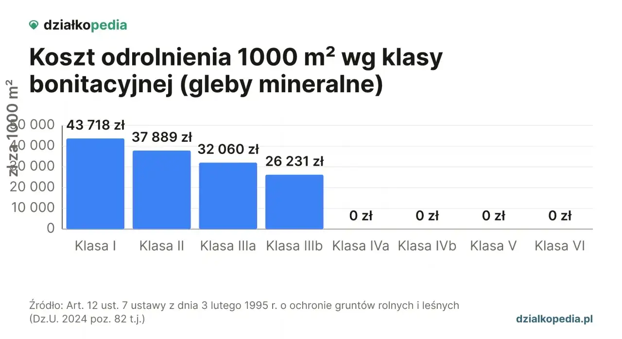 Wykres pokazuje koszt odrolnienia 1000 m² gruntu mineralnego wg klasy bonitacyjnej. Opłata za wyłączenie gruntu z produkcji rolnej jest najwyższa dla klasy I (43 718 zł).