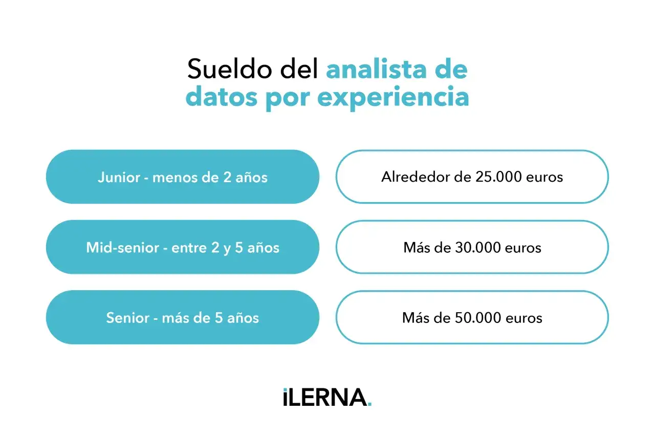 El sueldo de un data scientist varía según la experiencia: junior (menos de 2 años) gana unos 25.000€, mid-senior (2-5 años) más de 30.000€, y senior (más de 5 años) supera los 50.000€.
