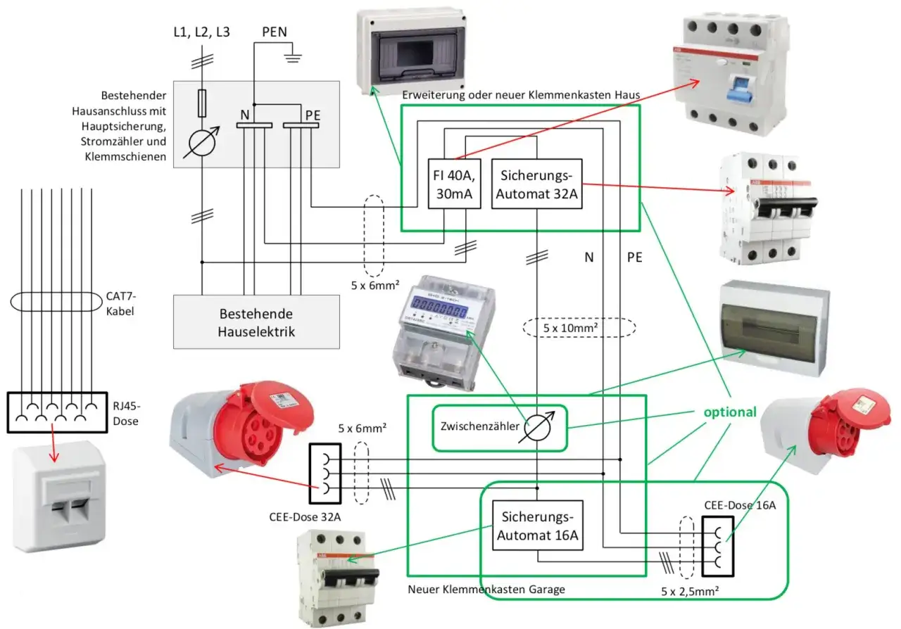 Schaltplan für einen Hausanschluss mit Sicherungen, Zähler und CEE-Dosen. Ein möglicher wallbox anschluss ist optional integriert.