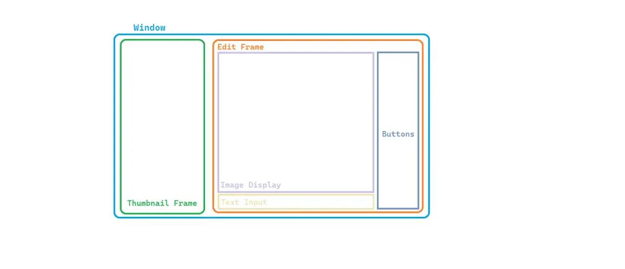 Sch&eacute;ma d'une interface graphique Tkinter montrant une fen&ecirc;tre avec un cadre pour les miniatures, un cadre d'&eacute;dition contenant l'affichage d'une image et un champ de texte, ainsi qu'une zone pour les boutons.