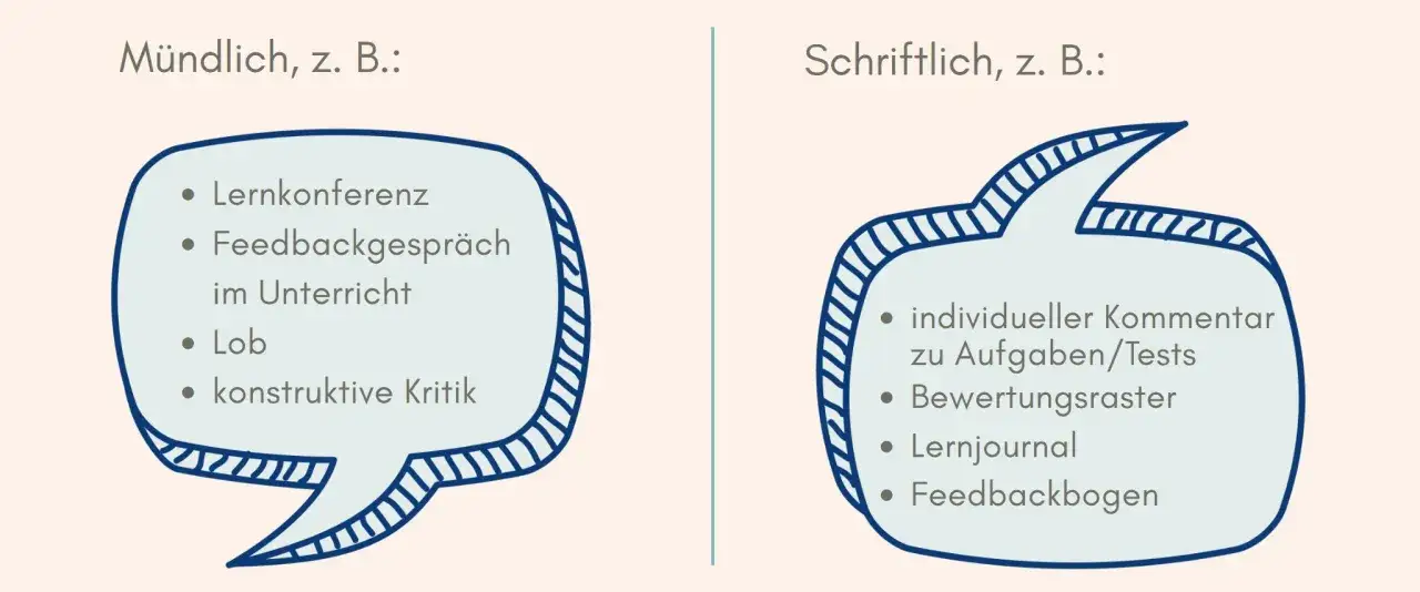 Zwei Sprechblasen zeigen Beispiele f&uuml;r m&uuml;ndliche und schriftliche Reflexion im Unterricht: Lernkonferenzen, Feedbackgespr&auml;che, Lob, Kritik, Kommentare, Bewertungsraster, Lernjournale und Feedbackb&ouml;gen.