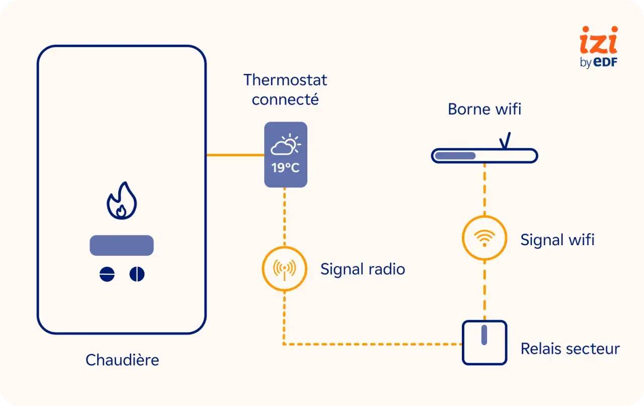 Schéma d'une installation domotique : chaudière connectée à un thermostat, une borne wifi et un relais secteur pour un confort optimal.