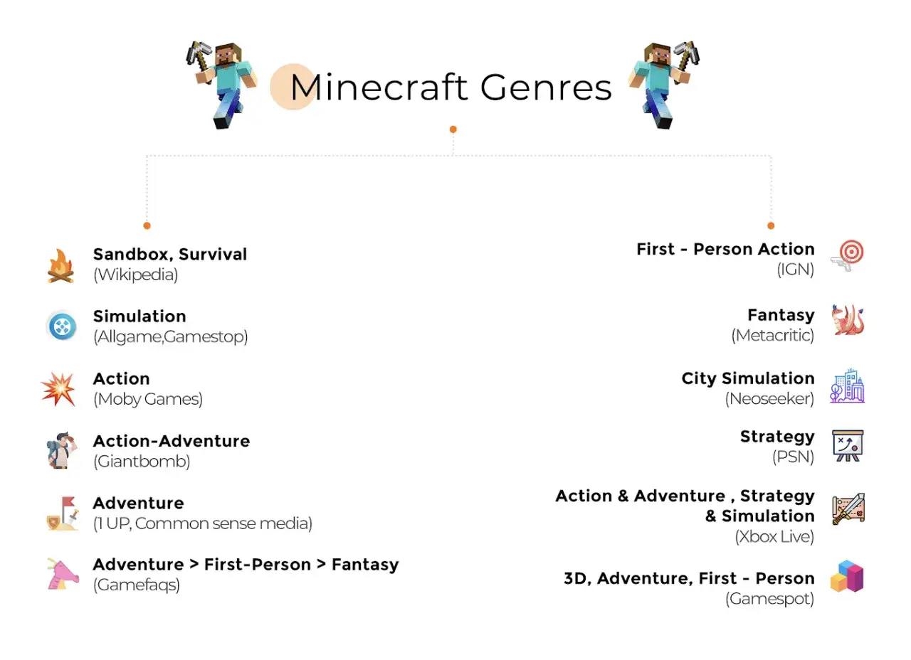 Gry strategiczne Minecraft to gatunki takie jak symulacja, akcja, przygoda i fantasy.