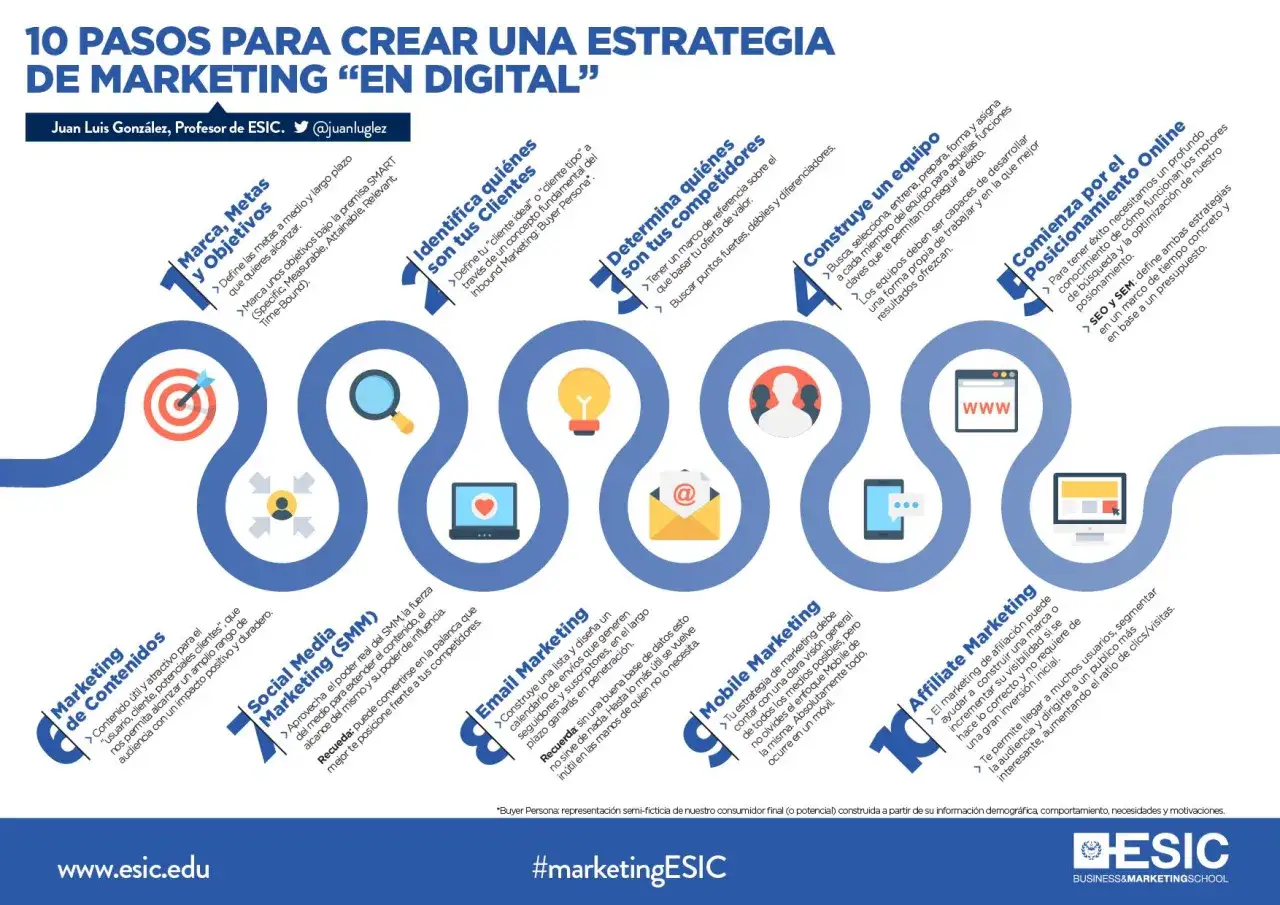 Estrategia de marketing digital: pasos para definir metas, clientes, competidores, equipo, posicionamiento, contenidos, redes sociales, email, m&oacute;vil y afiliaci&oacute;n.