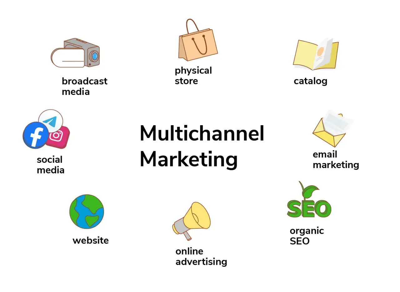 Grafika przedstawia koncepcję **multichannel marketing** z ikonami: media, sklep fizyczny, katalog, media społecznościowe, email, SEO, strona www i reklama online.
