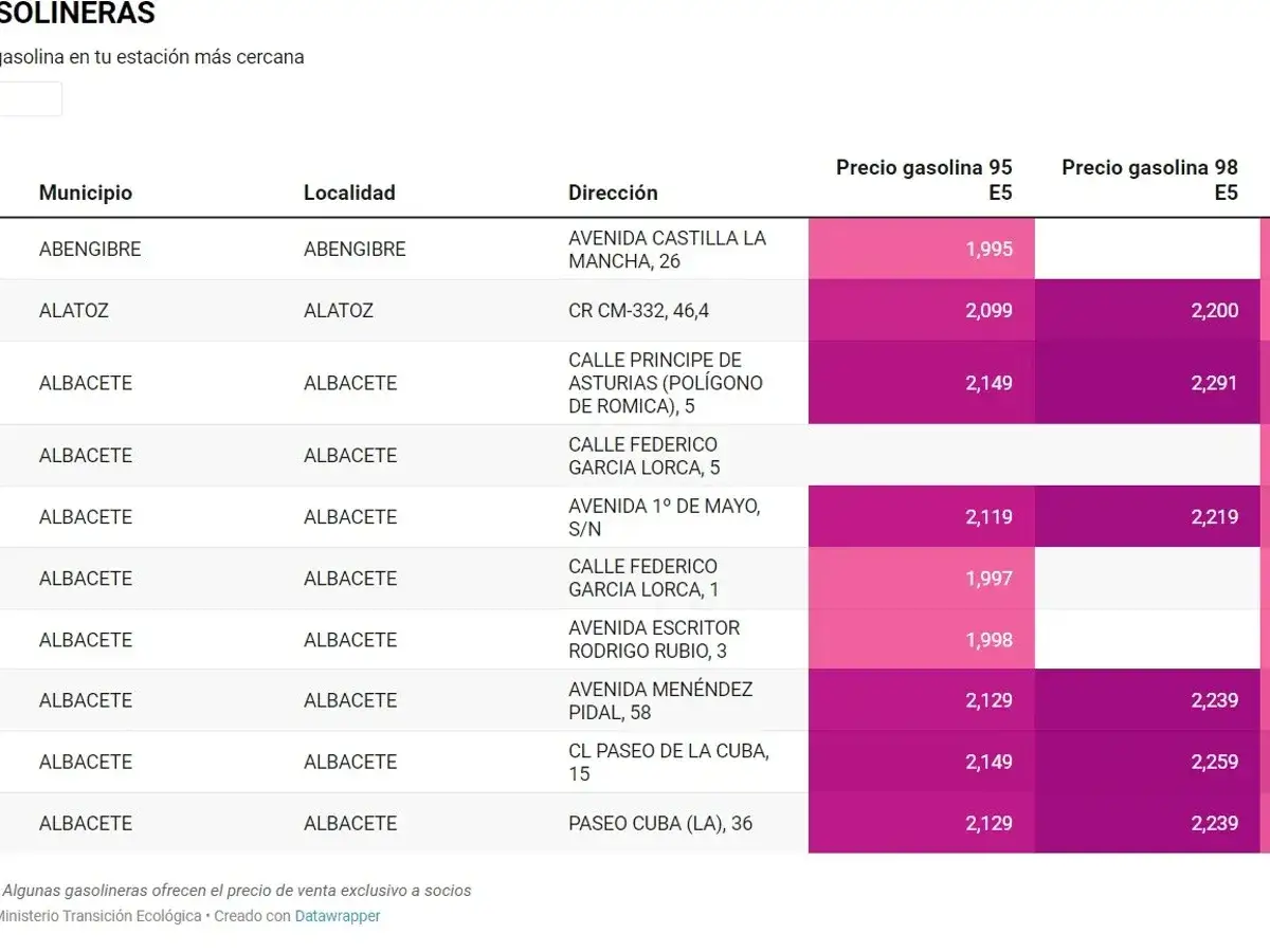 Tabla de precios de gasolina 95 y 98 en varias localidades. El precio de la gasolina 95 o 98 var&iacute;a seg&uacute;n la direcci&oacute;n.