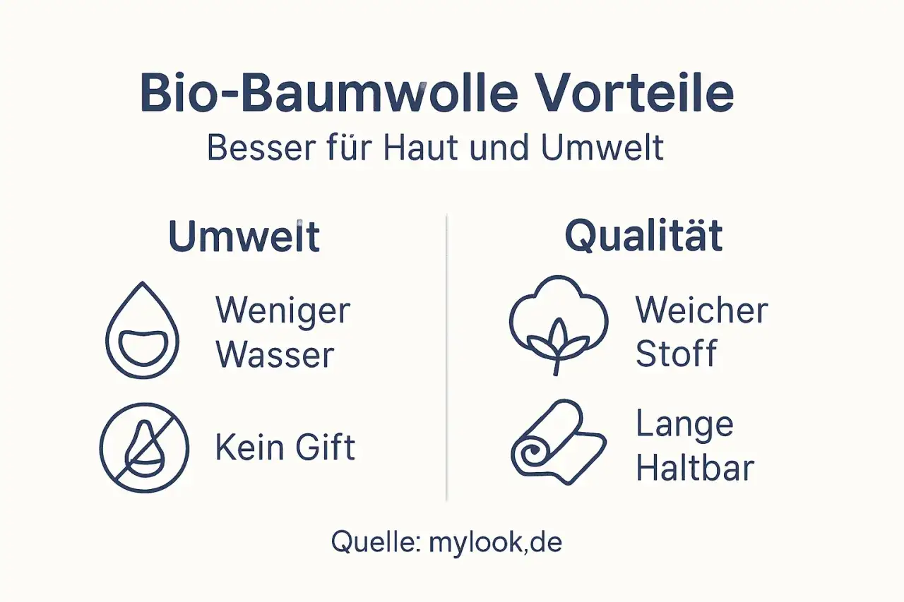Vorteile von Bio-Baumwolle in Deutschland: Weniger Wasser, kein Gift, weicher Stoff, lange haltbar. Besser f&uuml;r Haut & Umwelt.