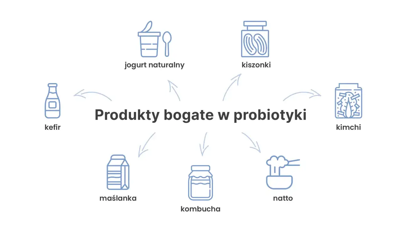 Produkty bogate w probiotyki: jogurt naturalny, kefir, maślanka, kombucha, kiszonki, kimchi, natto. Jogurt naturalny a cholesterol - zdrowy wybór.