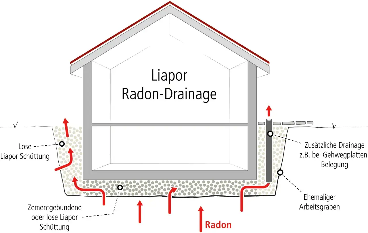 Schnittzeichnung eines Hauses mit Liapor-Radon-Drainage unter der Bodenplatte. Rote Pfeile zeigen Radonaufstieg und Drainage.