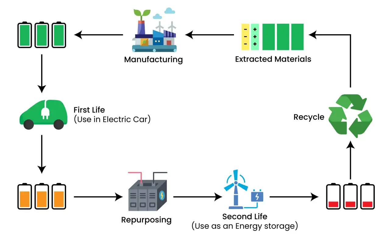 Ciclo di vita delle batterie: dalla produzione all'uso in auto elettriche, riutilizzo e riciclo. Le batterie delle auto elettriche inquinano se non gestite correttamente.