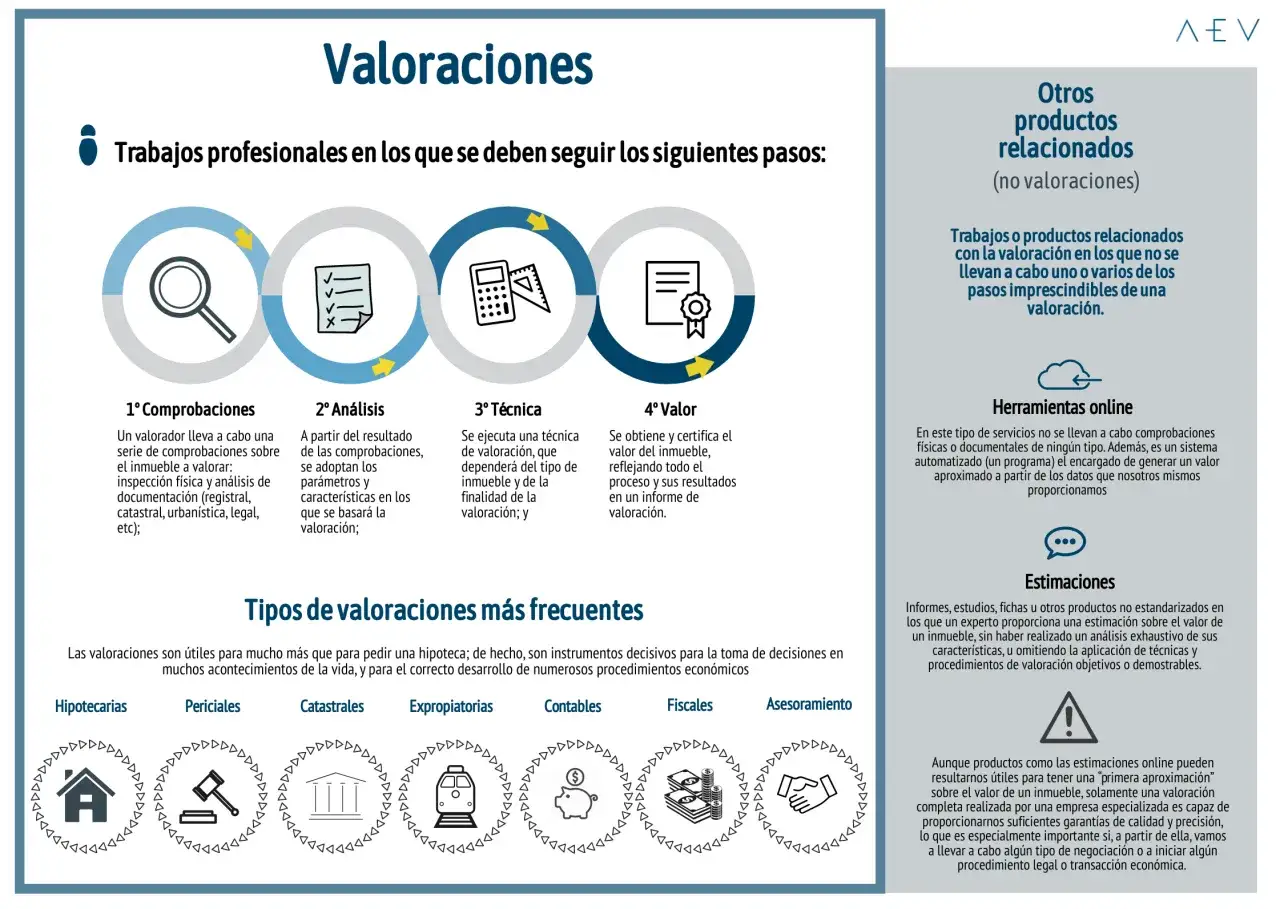 Diagrama de los pasos para realizar valoraciones y los tipos de tasaciones m&aacute;s frecuentes, como hipotecarias y periciales.