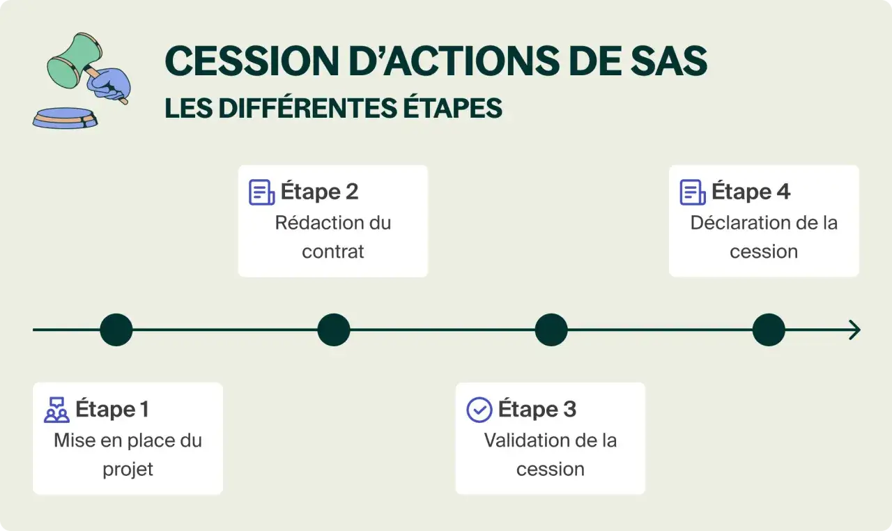 Schéma illustrant les étapes d'une cession d'actions de SAS : mise en place, rédaction du contrat, validation et déclaration de la cession.