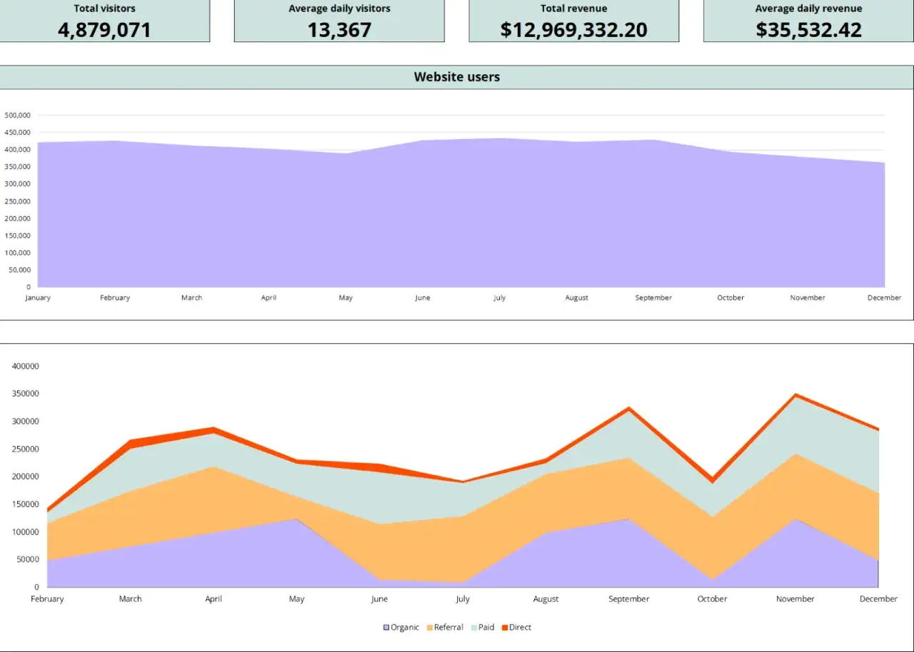 Grafici Excel con trend visitatori e ricavi mensili. Analisi di modelli grafici per dati di traffico web.