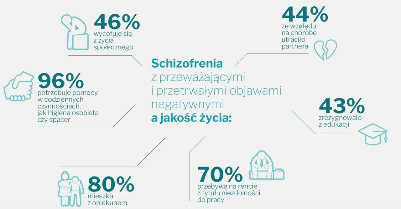 Schizofrenia objawy: 96% potrzebuje pomocy, 80% mieszka z opiekunem, 70% na rencie, 46% wycofuje się z życia, 44% straciło partnera, 43% zrezygnowało z edukacji.