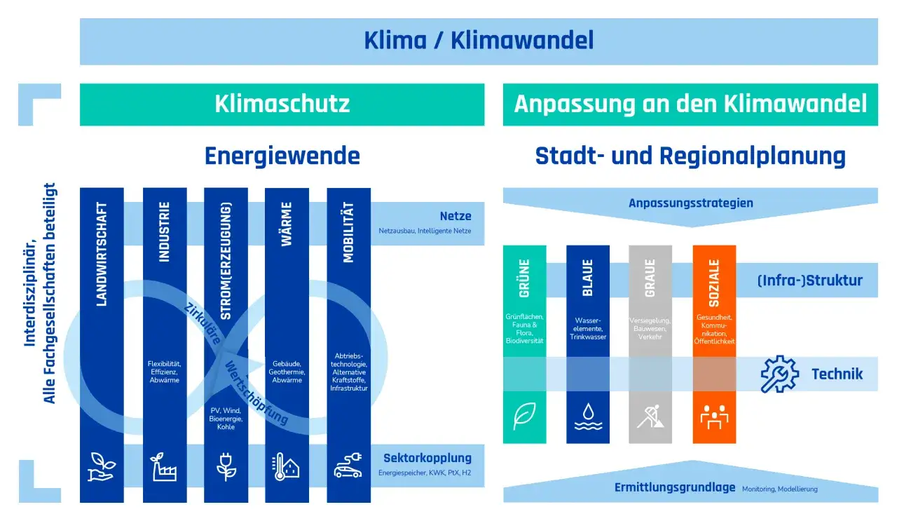 Schema zur Klimaanpassung nach ISO 14091: Klimaschutz, Energiewende, Stadt- & Regionalplanung mit Sektoren wie Landwirtschaft, Industrie, Strom, W&auml;rme, Mobilit&auml;t und Anpassungsstrategien.