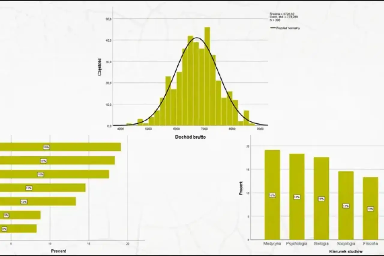 Histogram dochodów brutto, wykres słupkowy procentowy dla kierunków studiów i wykres poziomy.