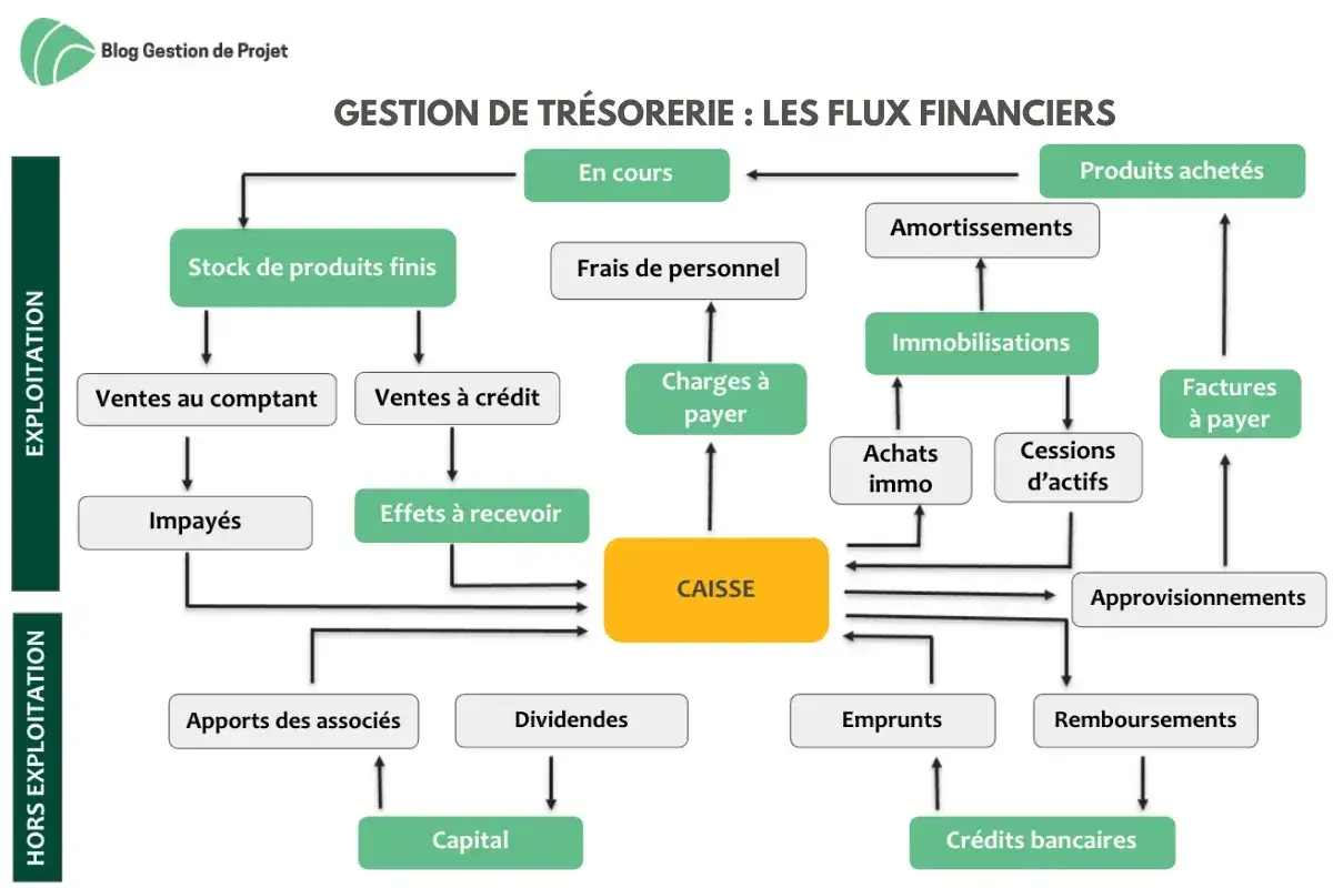 Sch&eacute;ma des flux financiers pour la gestion de tr&eacute;sorerie. Il illustre les entr&eacute;es et sorties d'argent, essentiel pour la gestion du risque client.
