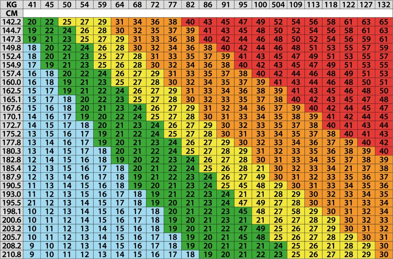 Tabela pokazuje, jak obliczyć BMI dla różnych wzrostów i wag. Kolory wskazują kategorie wagi.