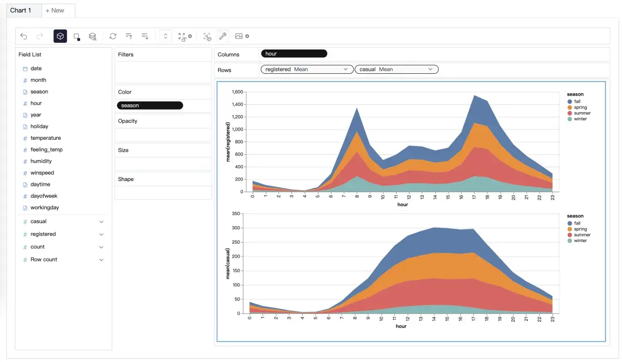 Visualisation des données de pandas : deux graphiques superposés montrent l'utilisation horaire des utilisateurs enregistrés et occasionnels, segmentée par saison.