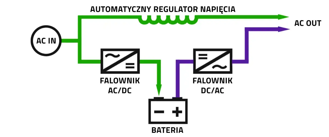 Schemat pokazuje, jak działa ups: prąd AC IN przechodzi przez regulator napięcia, falownik AC/DC ładuje baterię, a falownik DC/AC zasila AC OUT. Ups!