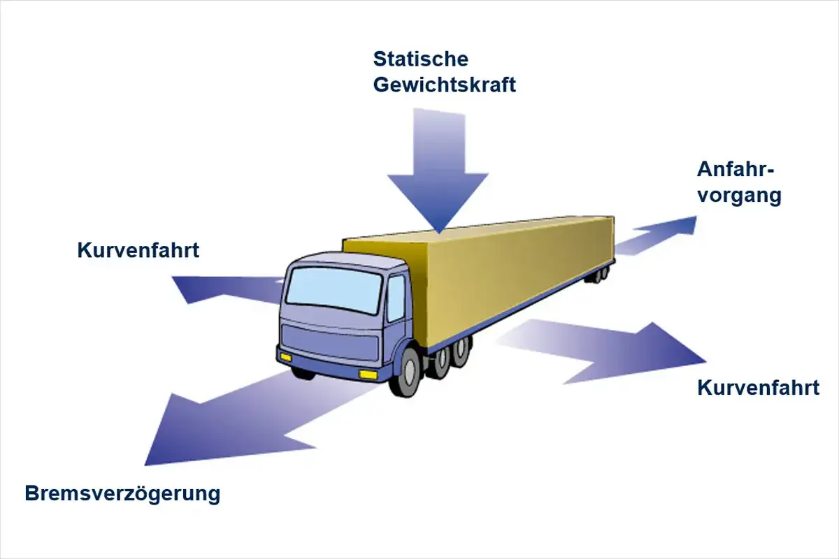Lastzug mit Kr&auml;ften: statische Gewichtskraft, Anfahrvorgang, Bremsverz&ouml;gerung und Kurvenfahrt. Die Ladung ist frei verladen.