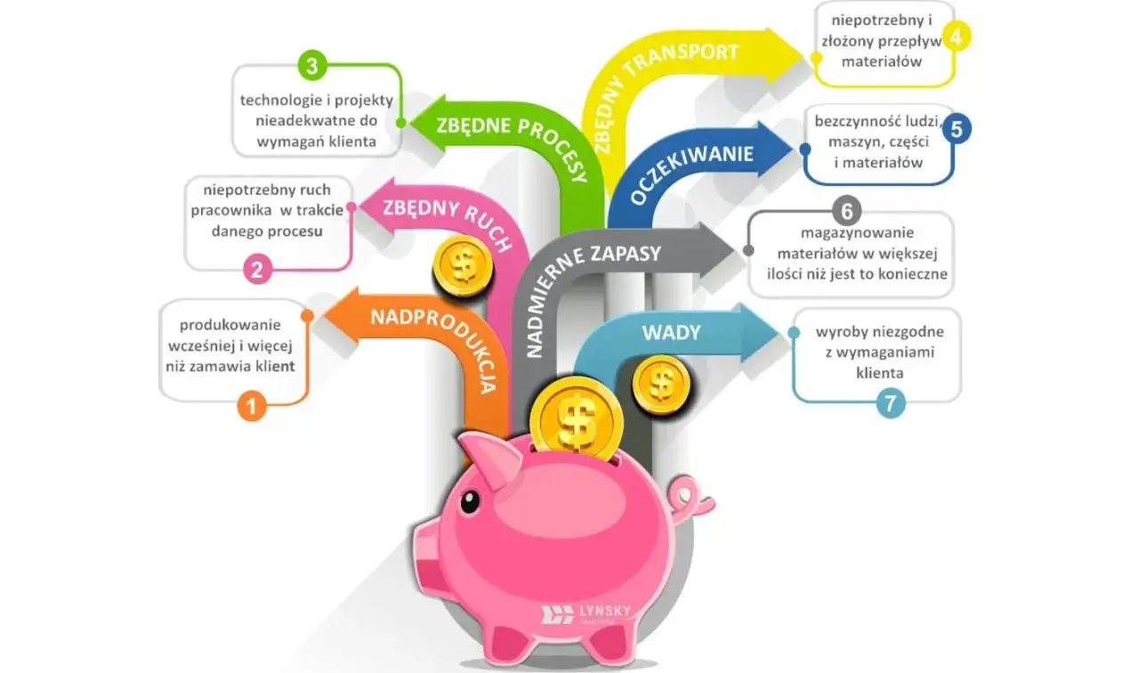 Schemat przedstawia 7 strat w procesie produkcyjnym, kt&oacute;re prowadzą do utraty pieniędzy, symbolizowanych przez monety w skarbonce.