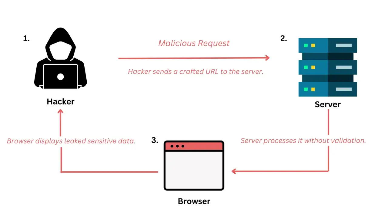 A hacker sends a malicious request to a server, which processes it without validation. The browser then displays leaked sensitive data, illustrating a shell attack.