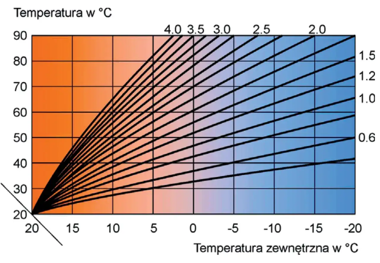 Wykres pokazuje, jak najlepiej ustawić ogrzewanie gazowe. Zależność temperatury wewnętrznej od zewnętrznej dla różnych mocy kotła.