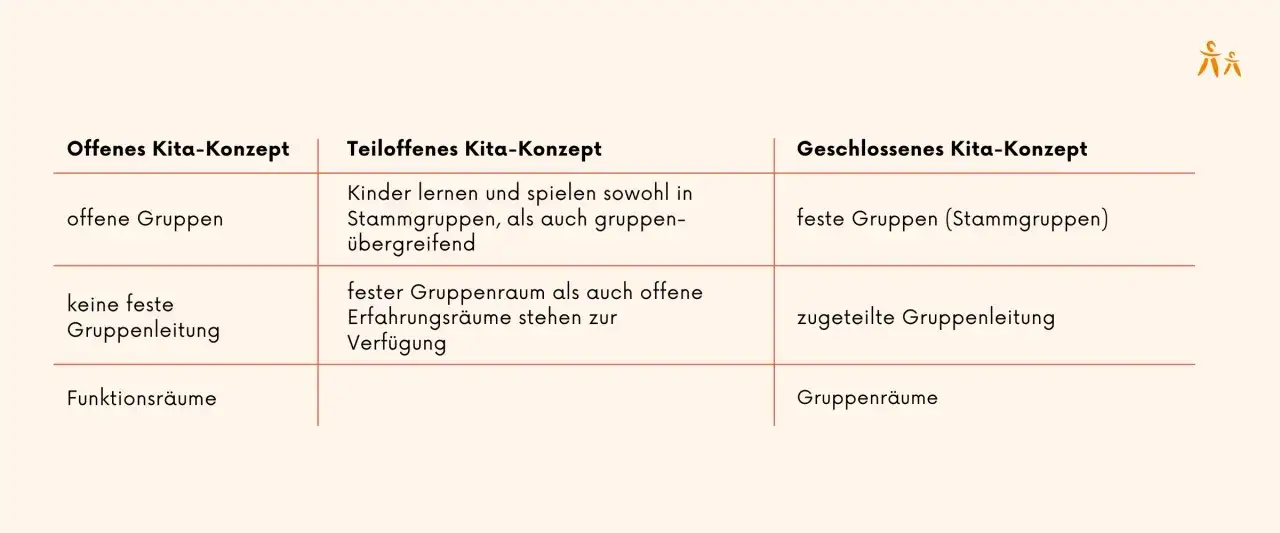 Vergleich von Kita-Konzepten: Offen, teiloffen, geschlossen. Zeigt Unterschiede bei Gruppen, Leitung und R&auml;umen.