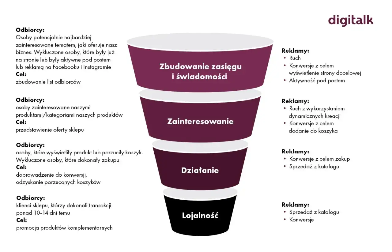 Lejek marketingowy z etapami: zasięg, zainteresowanie, działanie, lojalność. Reklamy dopasowane do celów, np. budowanie świadomości czy sprzedaż.