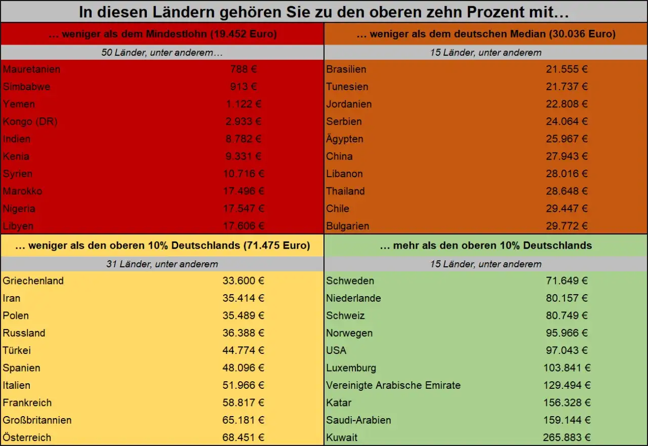 Vergleich von L&auml;ndergeh&auml;ltern: In vielen L&auml;ndern liegt das Einkommen unter dem deutschen Mindestlohn oder Median. Das internationale relations gehalt variiert stark.
