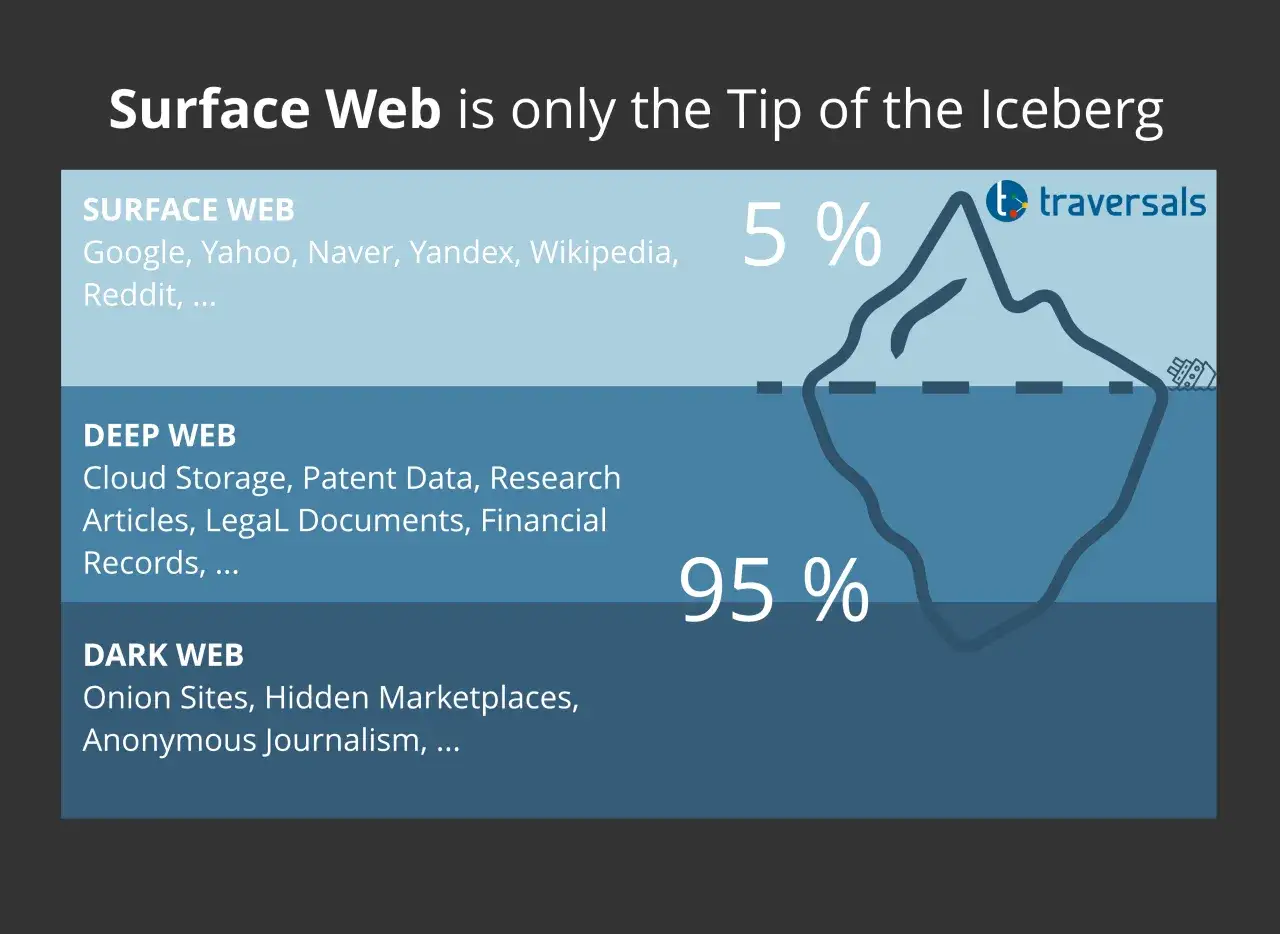Grafika przedstawia górę lodową, gdzie 5% to Surface Web (Google, Wikipedia), a 95% to Deep Web (dane, dokumenty).
