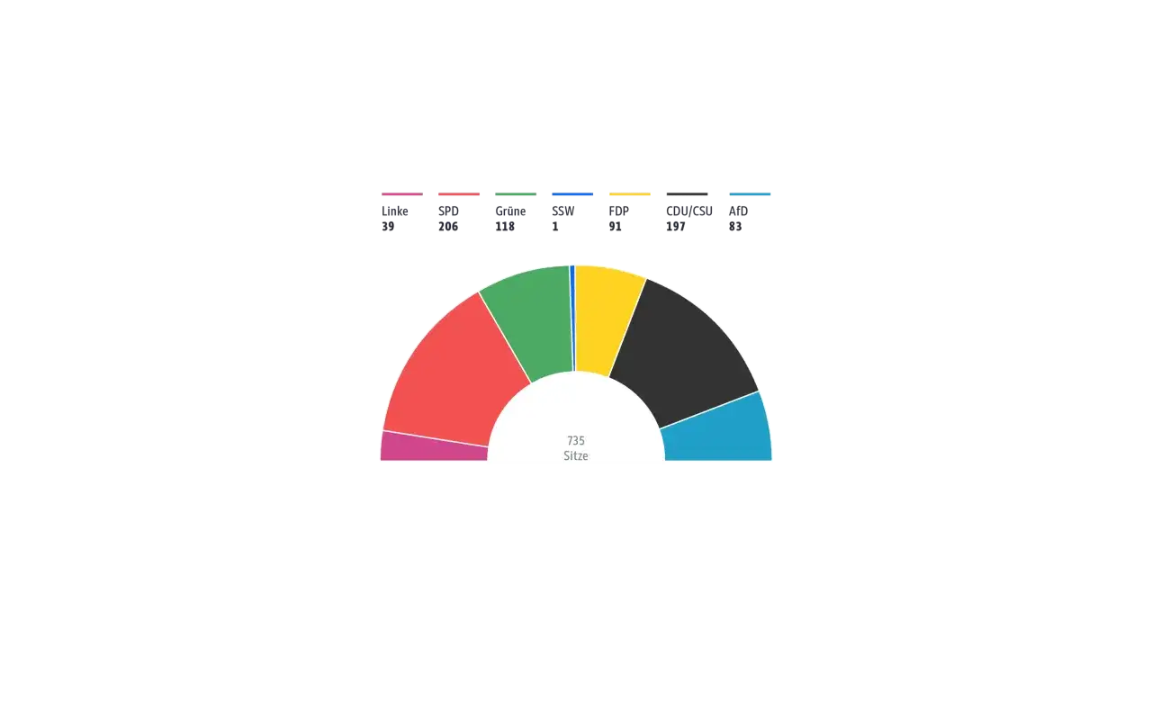 Diagramm zeigt Sitzverteilung im Parlament: SPD 206, CDU/CSU 197, Grüne 118, AfD 83, FDP 91, Linke 39, SSW 1. Mehrheitswahlrecht Vorteile könnten hier die klare Mehrheit für stärkere Parteien bedeuten.