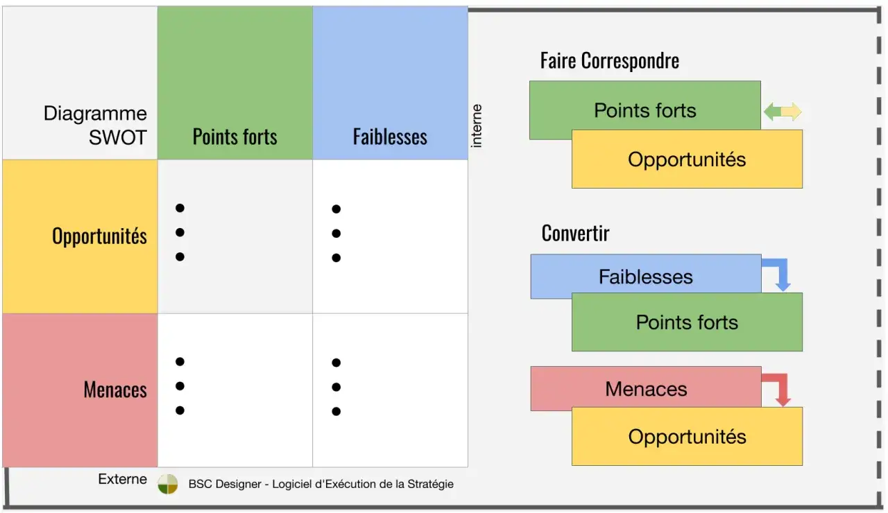 Diagramme SWOT montrant les points forts, faiblesses, opportunités et menaces d'une entreprise. Des flèches indiquent comment utiliser ces éléments pour la stratégie.