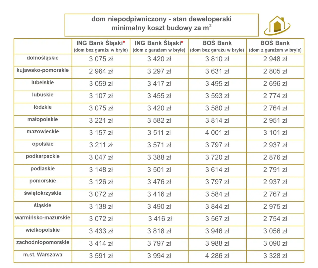 kosztorys budowy domu tabela porównanie