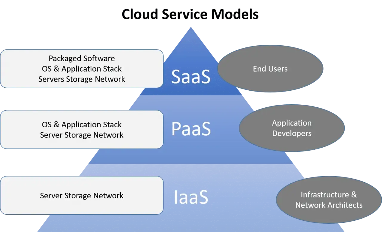 Diagrama de modelos de servicio en la nube: IaaS (infraestructura), PaaS (plataforma) y SaaS (software), explicando que es el cloud computing.