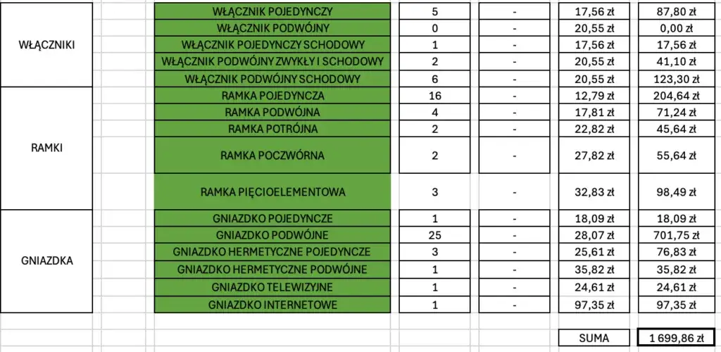 kosztorys remontu, materiały budowlane i robocizna