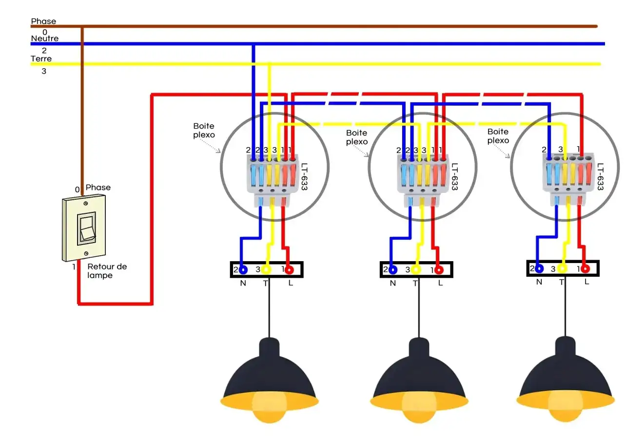 Schéma montrant comment utiliser un wago pour connecter des fils électriques. Trois boîtes plexo avec des connecteurs Wago LT-633 relient les fils de phase, neutre et terre à trois suspensions.