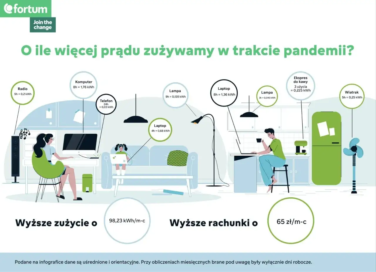 Infografika Fortum pokazuje wzrost zużycia prądu w domach podczas pandemii. Wiele urządzeń, jak laptopy i komputery, pracuje dłużej, co potwierdzają Fortum opinie o wyższych rachunkach.