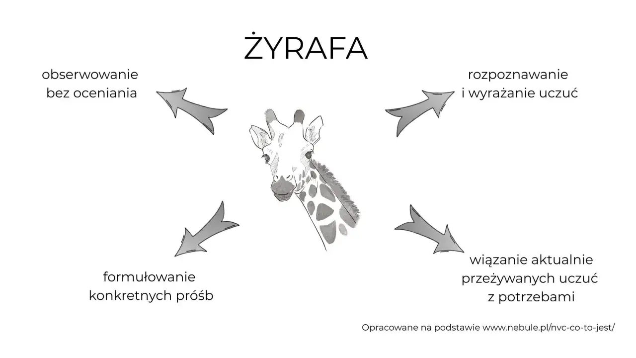 Żyrafa, symbol empatii, otoczona strzałkami: obserwacja bez oceniania, rozpoznawanie uczuć, wiązanie uczuć z potrzebami, formułowanie próśb. Szakal nieobecny.